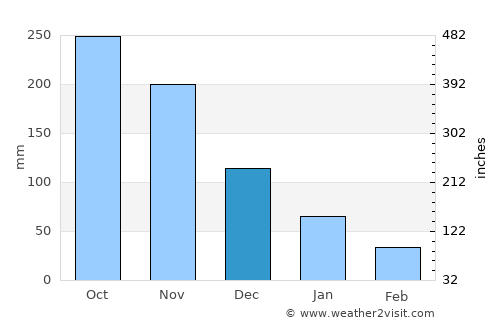 Maloh average rain in December