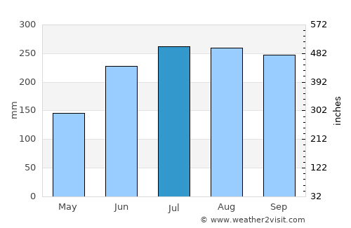 Maloh average rain in July