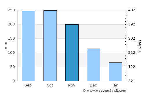 Maloh average rain in November