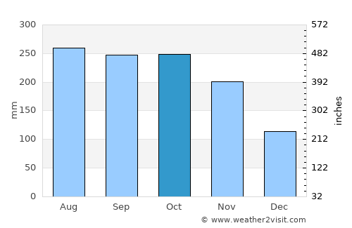 Maloh average rain in October