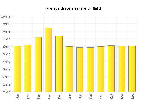 Maloh average daily sunshine chart