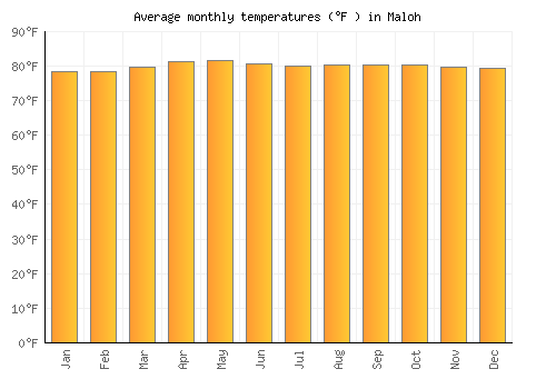 Maloh average temperature chart (Fahrenheit)