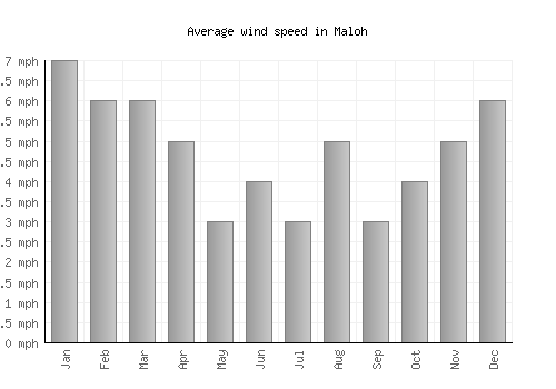 Maloh average winspeed by month (mph)