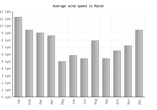 Maloh average winspeed by month (km/h)
