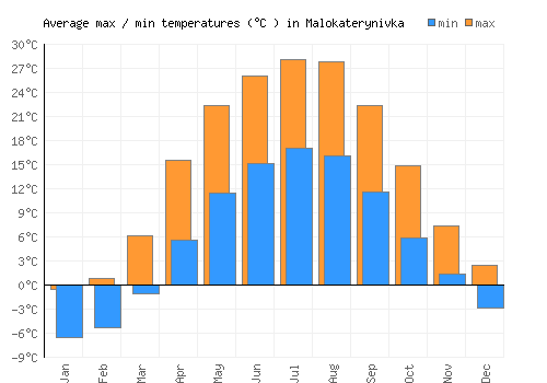 Malokaterynivka average minimum / maximum temperatures (Celsius)