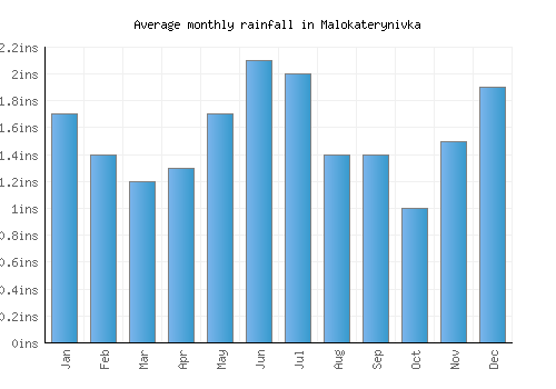 Malokaterynivka monthly rainfall chart (inches)