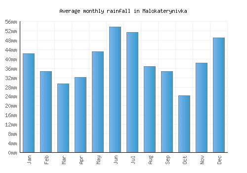 Malokaterynivka monthly rainfall chart (mm)