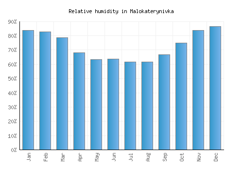 Malokaterynivka relative humidity averages