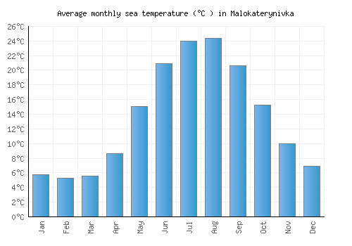 Malokaterynivka average sea temperature chart (Celsius)