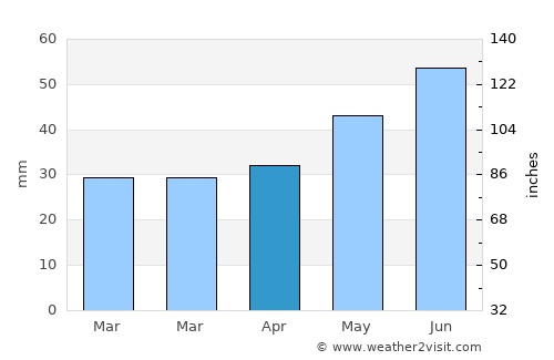 Malokaterynivka average rain in April