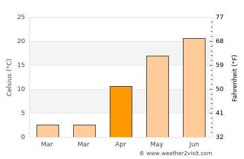Malokaterynivka average temperature in April