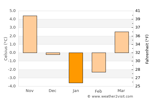 Malokaterynivka average temperature in January