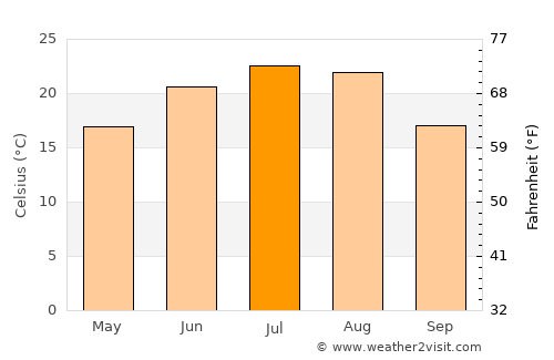 Malokaterynivka average temperature in July