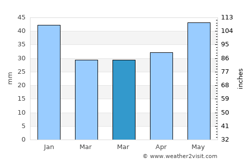 Malokaterynivka average rain in March