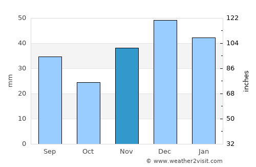 Malokaterynivka average rain in November