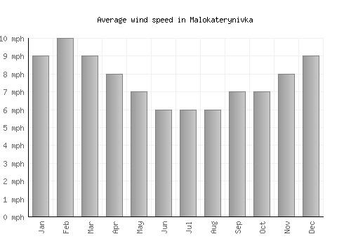 Malokaterynivka average winspeed by month (mph)