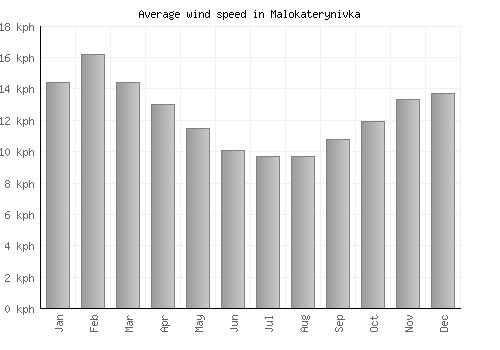 Malokaterynivka average winspeed by month (km/h)