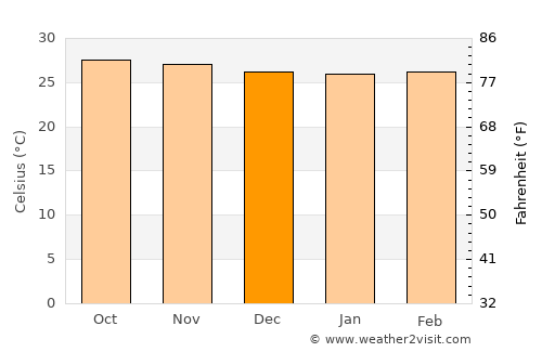 Malolos average temperature in December