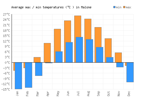 Malone average minimum / maximum temperatures (Celsius)