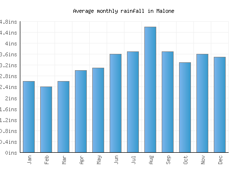 Malone monthly rainfall chart (inches)