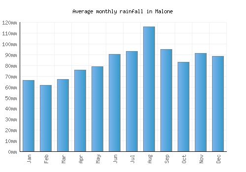 Malone monthly rainfall chart (mm)