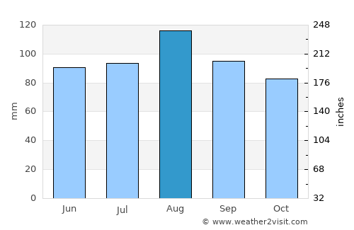 Malone average rain in August