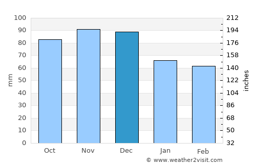 Malone average rain in December