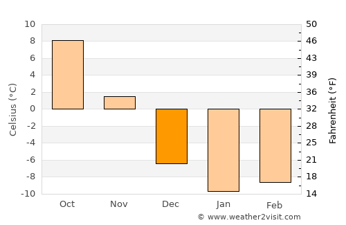 Malone average temperature in December