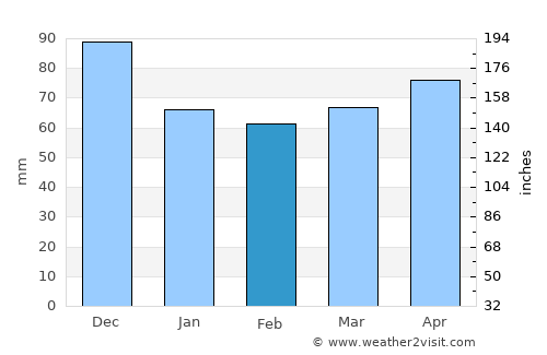 Malone average rain in February