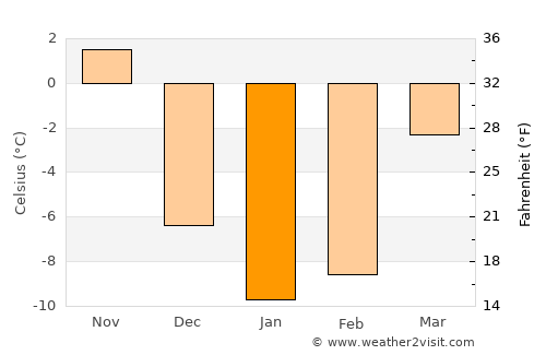 Malone average temperature in January