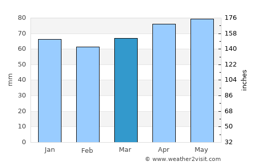 Malone average rain in March