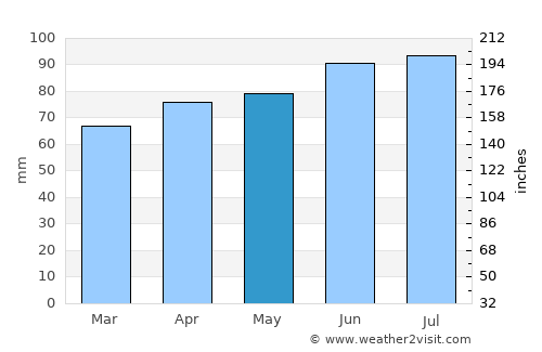 Malone average rain in May