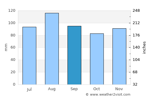 Malone average rain in September