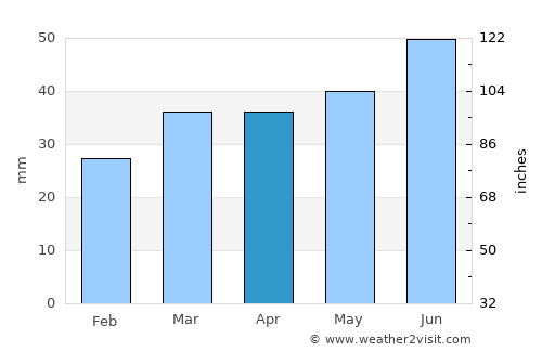 Måløv average rain in April