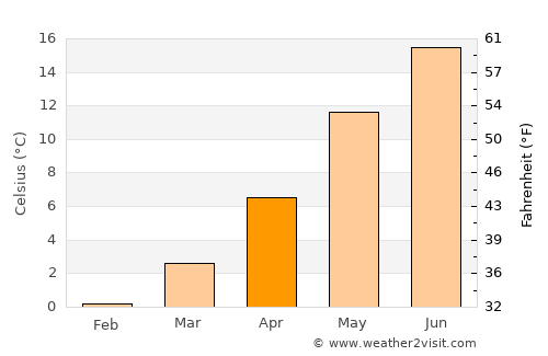 Måløv average temperature in April