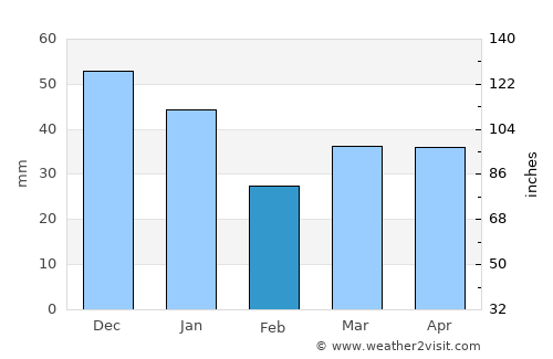 Måløv average rain in February