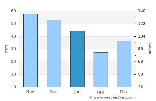 Måløv average rain in January