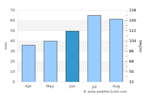 Måløv average rain in June