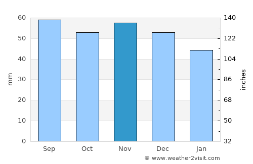 Måløv average rain in November