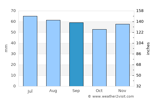 Måløv average rain in September