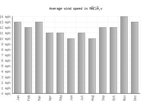 Måløv average winspeed by month (mph)