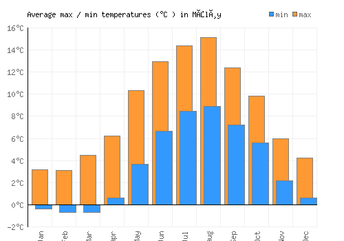 Måløy average minimum / maximum temperatures (Celsius)