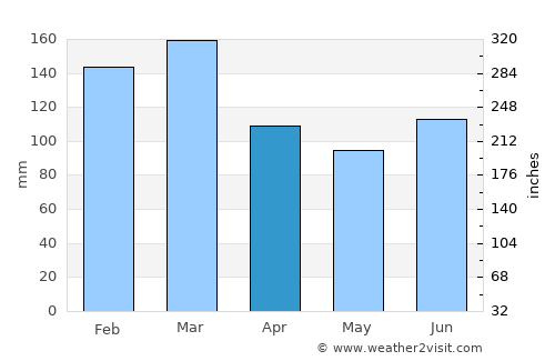 Måløy average rain in April