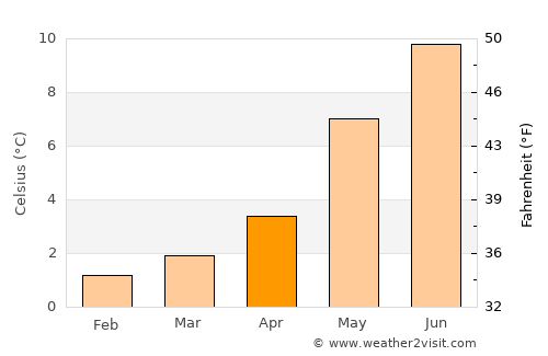 Måløy average temperature in April