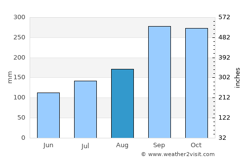 Måløy average rain in August