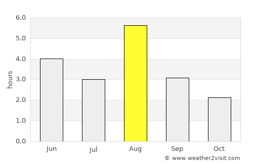 Måløy average rain in August