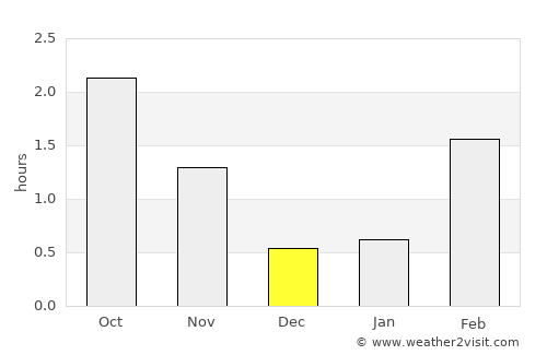 Måløy average rain in December
