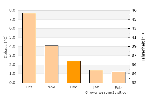 Måløy average temperature in December