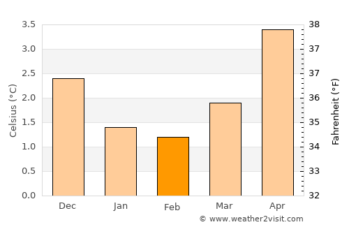 Måløy average temperature in February