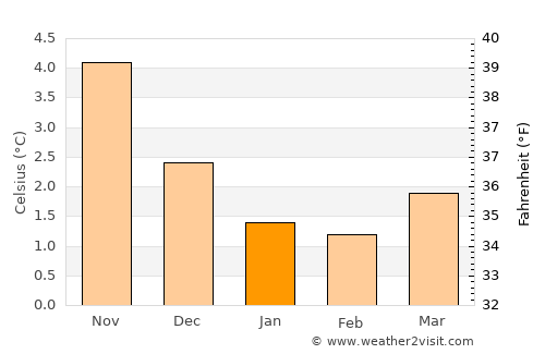 Måløy average temperature in January